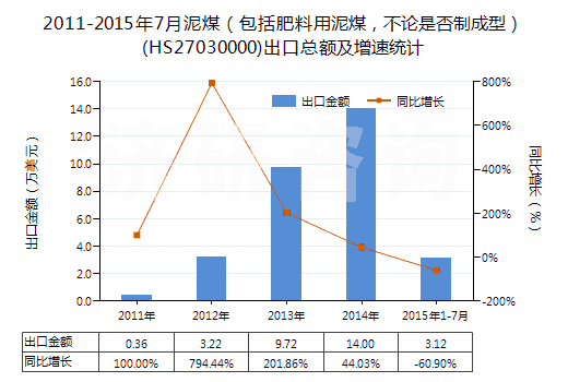 2011-2015年7月泥煤（包括肥料用泥煤，不論是否制成型）(HS27030000)出口總額及增速統(tǒng)計